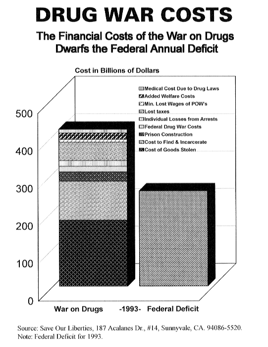 War On Drugs Spending Chart