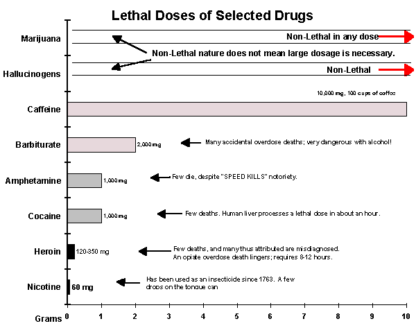 Drug Lethality Chart