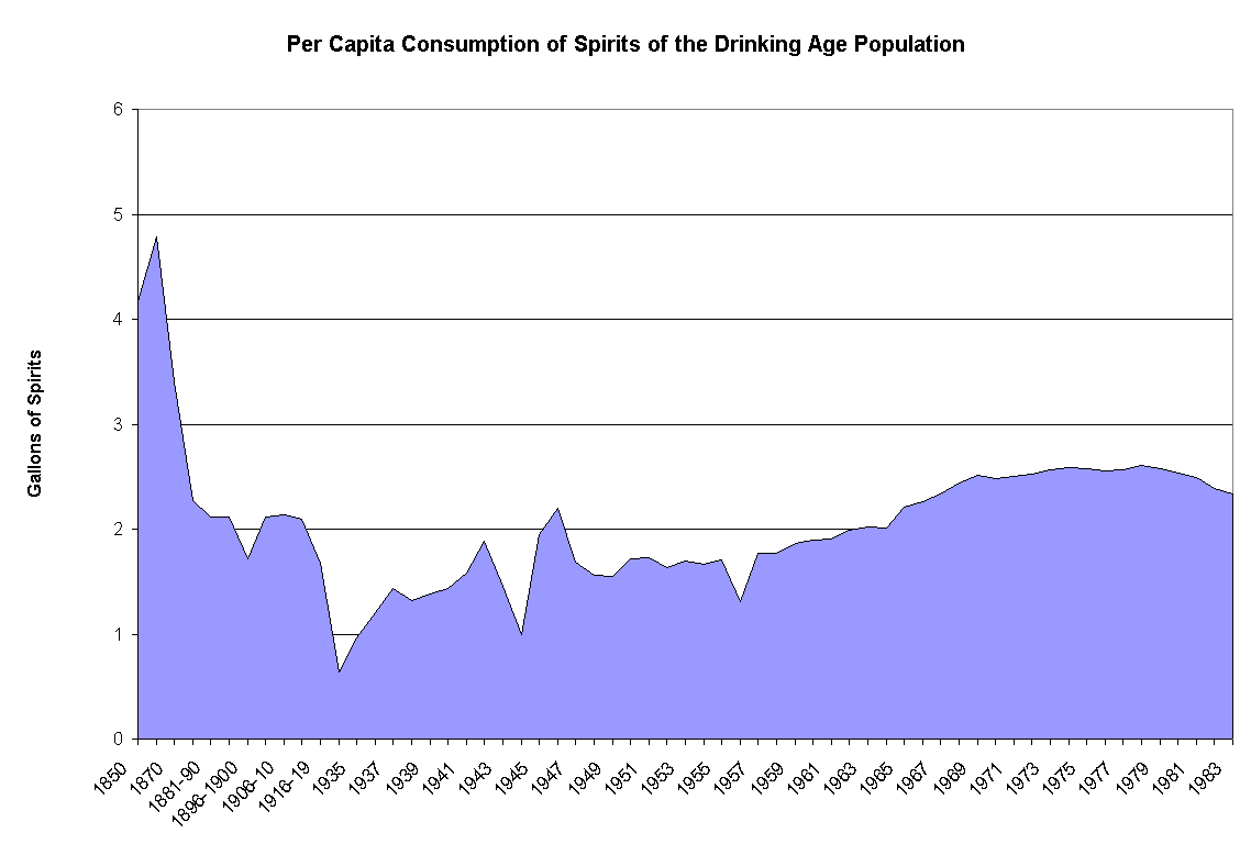 Chart Per Capita Consumption of Spirits of the Drinking Age Population