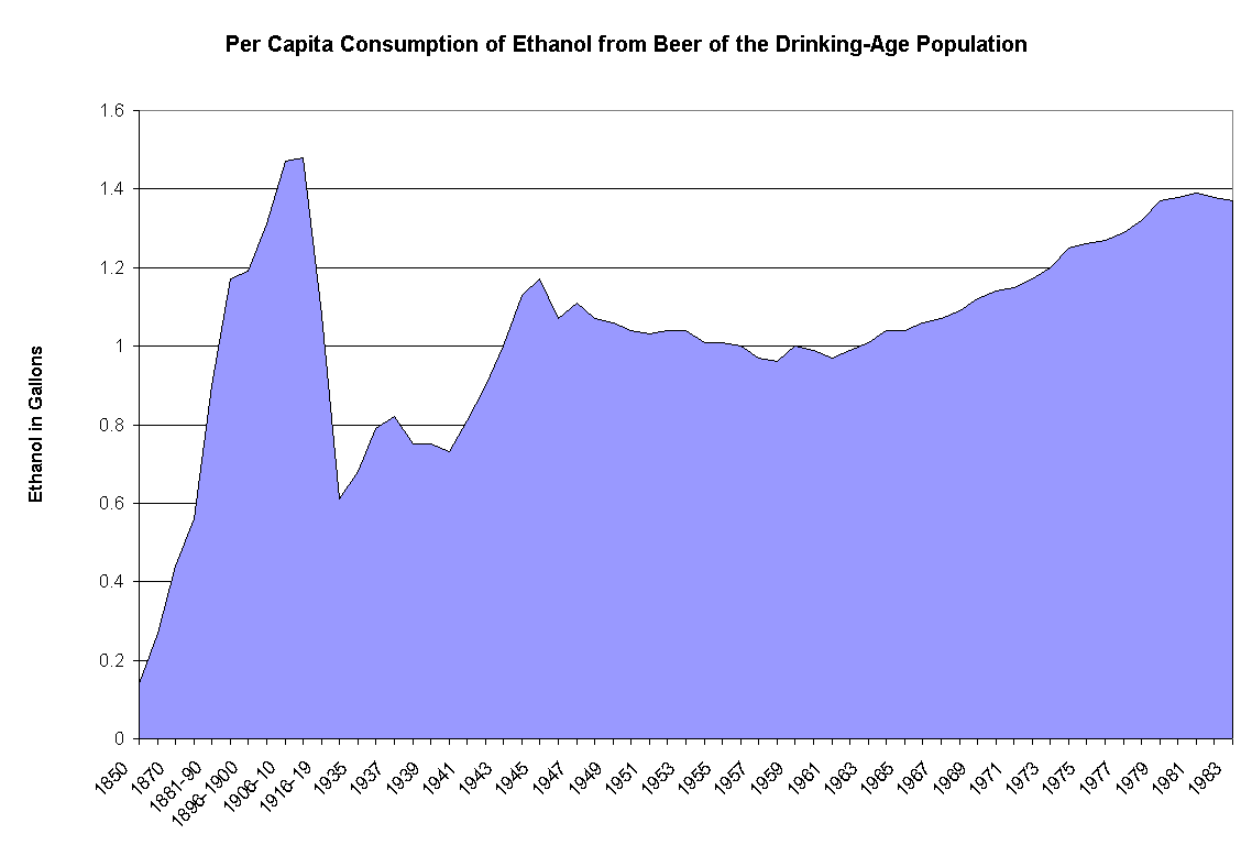 Chart Per Capita Consumption of Ethanol from Beer of the Drinking-Age Population