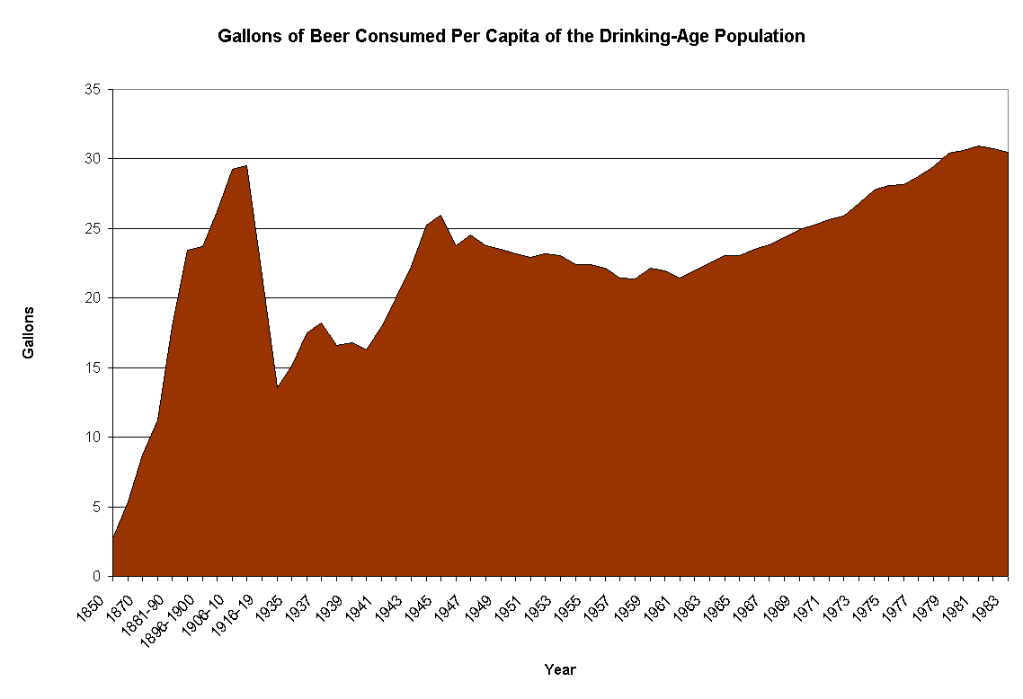 Chart Gallons of Beer Consumed Per Capita of the Drinking-Age Population