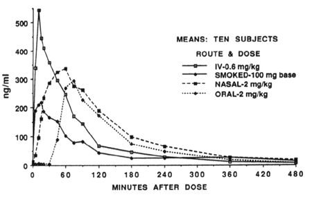 Figure 3. Plasma Levels of cocaine