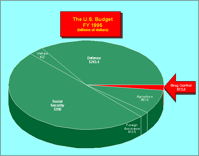 FY95Budget