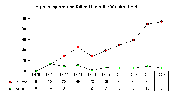 ChartObject Agents Injured and Killed Under the Volstead Act