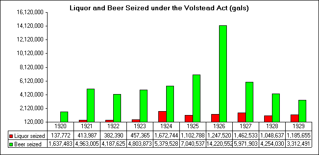ChartObject Liquor and Beer Seized under the Volstead Act (gals)