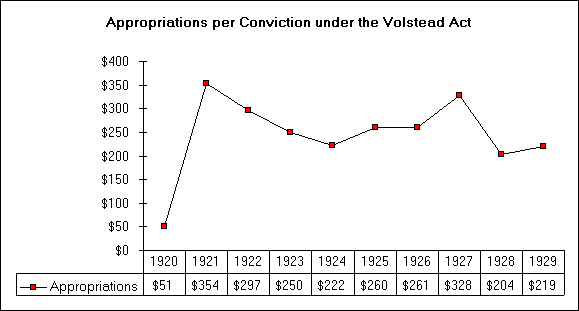 ChartObject Appropriations per Conviction under the Volstead Act