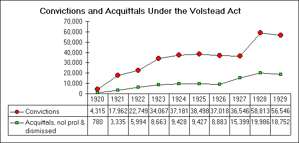 ChartObject Convictions and Acquittals Under the Volstead Act