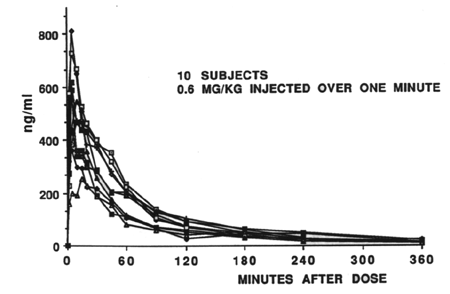 Figure 2. Plasma Levels of cocaine: IV administration