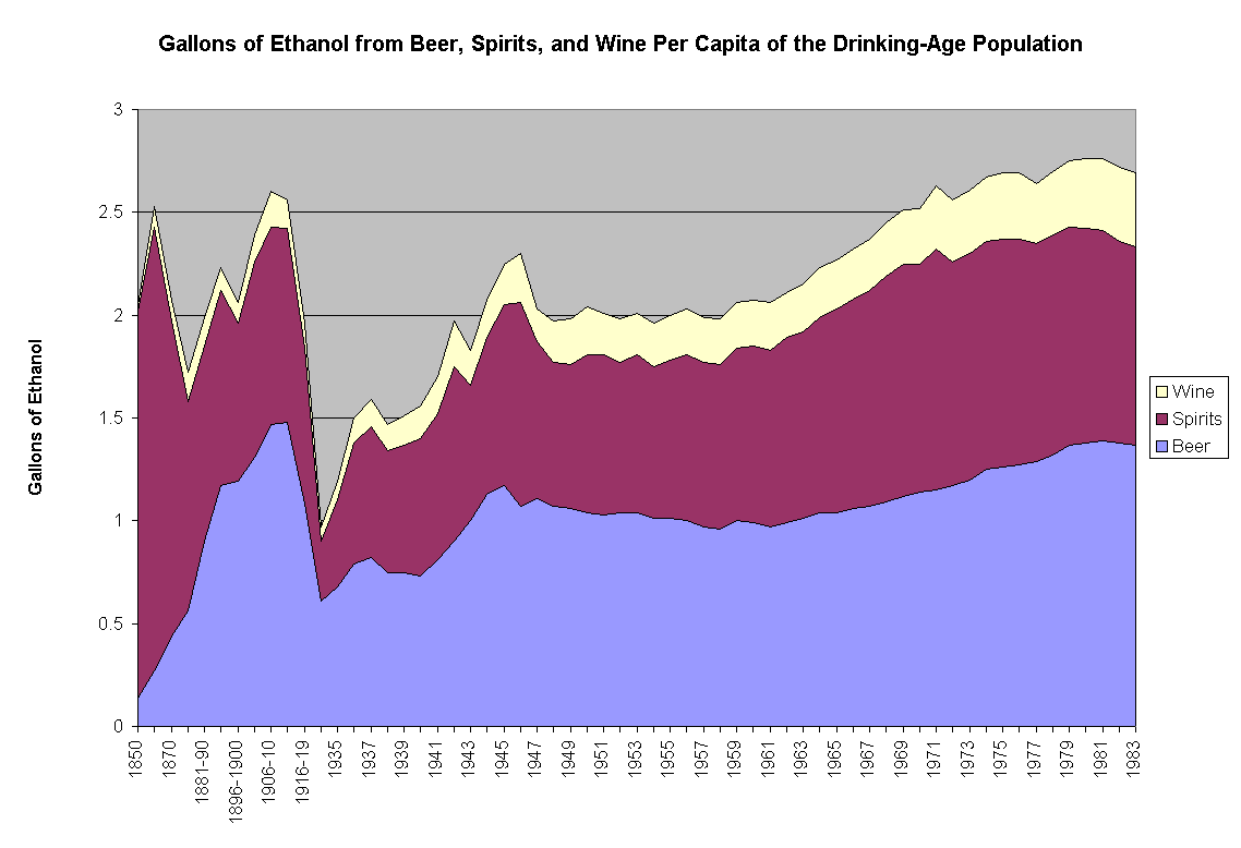Chart Gallons of Ethanol from Beer, Spirits, and Wine Per Capita of the Drinking-Age Population