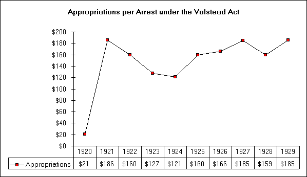 ChartObject Appropriations per Arrest under the Volstead Act