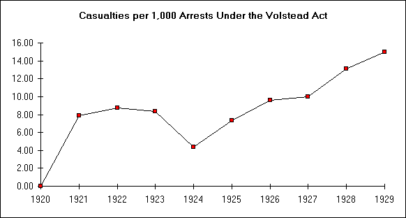 ChartObject Casualties per 1,000 Arrests Under the Volstead Act